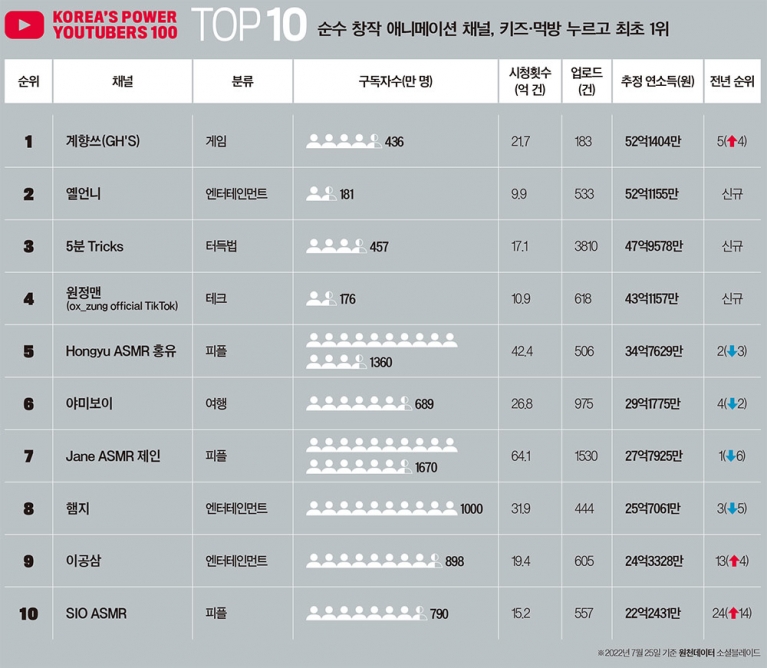 대한민국 파워 유튜버 순위 (매출) TOP10