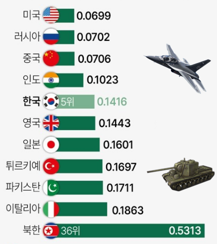 세계 군사력 순위, 한국 군사력 순위는?