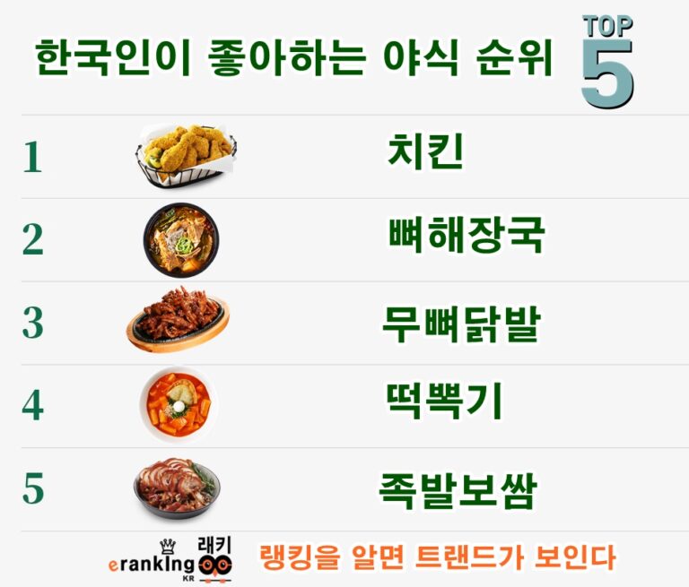 한국인이 좋아하는 야식 톱5