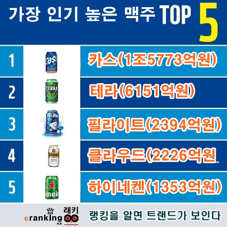 한국 가장 인기 높은 맥주 순위