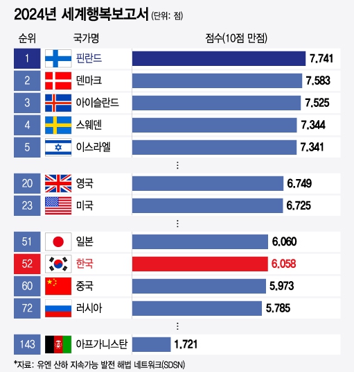세계 행복 국가 순위는 한국 순위는?