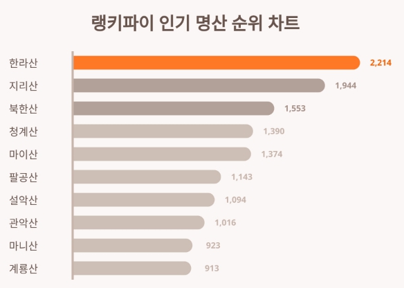 한국인이 좋아하는 인기 명산 순위 TOP20