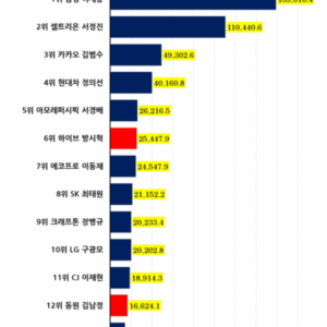 한국 그룹 총수 주식재산 TOP 15