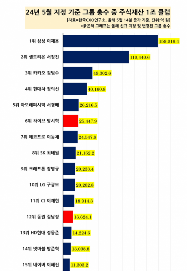 한국 그룹 총수 주식재산 TOP 15
